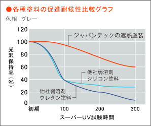 塗装メーカーの長持ち試験